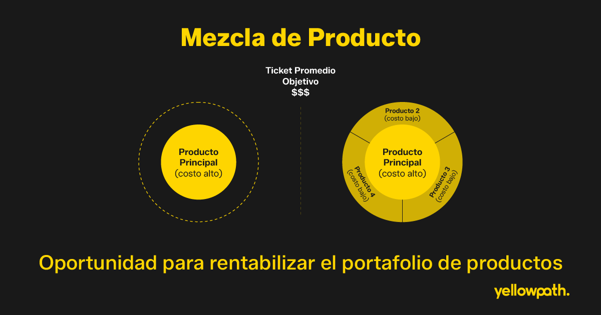 Mezcla de producto: rentabilizar el ticket con productos complementarios
